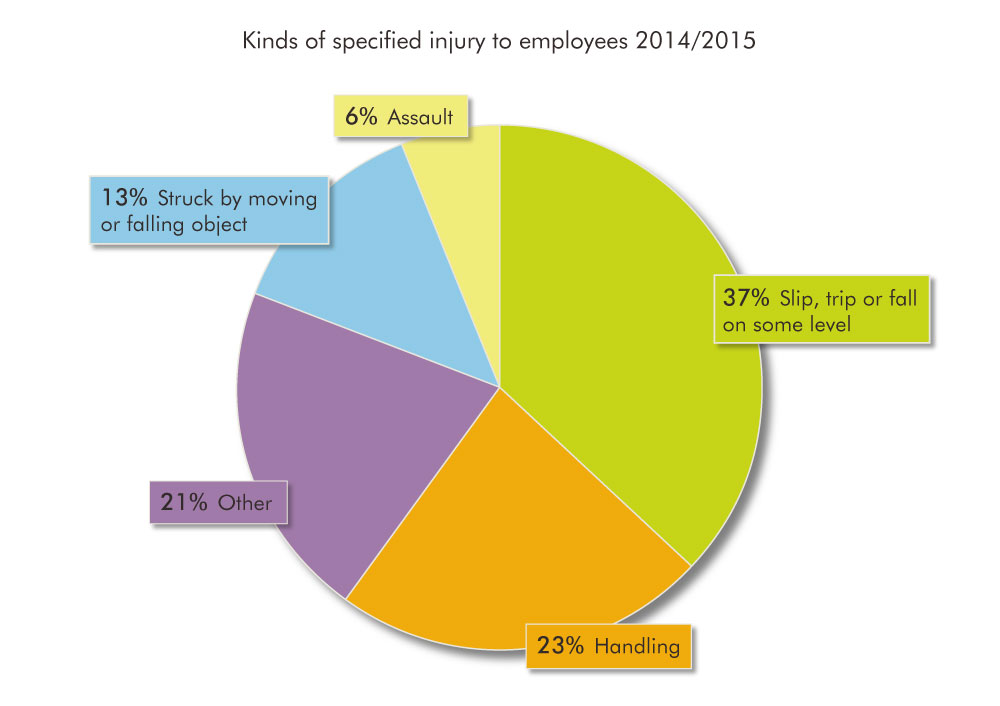 Avoid the costs of manual handling slips, trips and falls